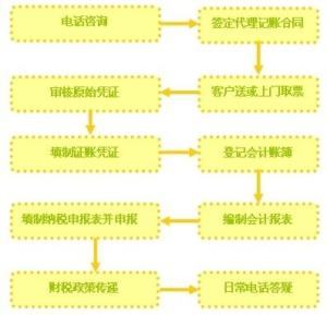 代理记账