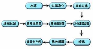 桶装水工艺流程