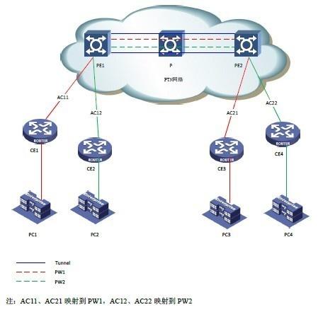 PWE3 组网示意图