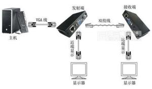 VGA视频双绞线传输器使用示意图