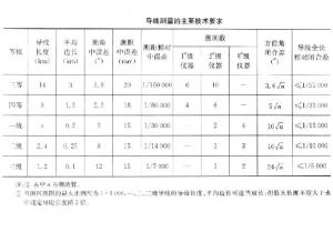 导线测量方位角闭合差