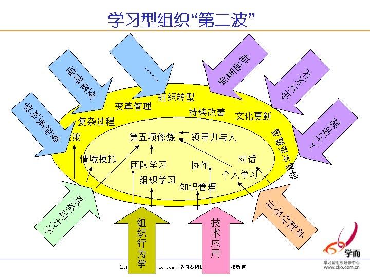 学习型组织