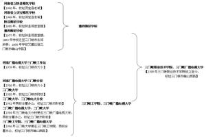 三门峡职业技术学院组建构成图