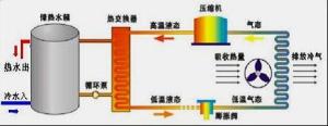 热泵热水器空调工作原理