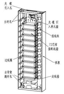 ODF架结构图