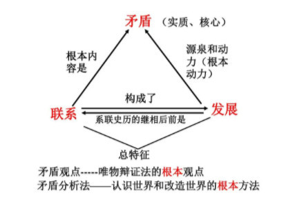 矛盾分析法(社会学术语)_搜狗百科