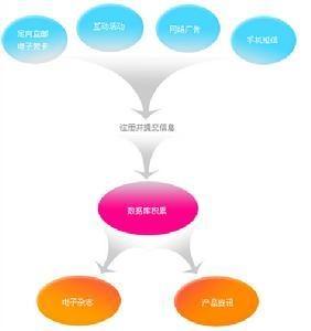 网络数据库营销
