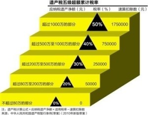 3000万遗产纳税1034万