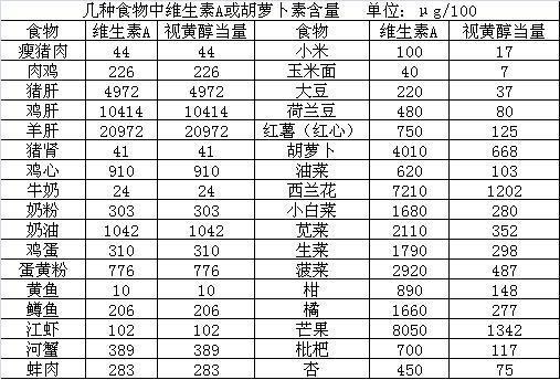 食物中维生素A和视黄醇当量含量