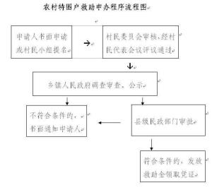 低保申请批后再按规定发放最低生活补助费