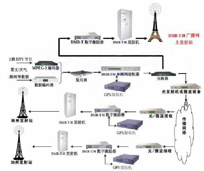 地面数字电视接收机，现代电视技术的核心，现代电视技术核心，地面数字电视接收机