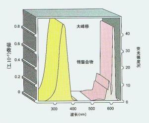 荧光检测