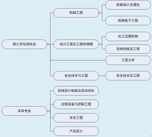 机电工程学院学科介绍框图