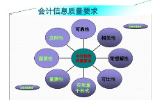 会计信息质量要求
