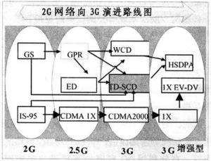 2G网络向3G演进路线图