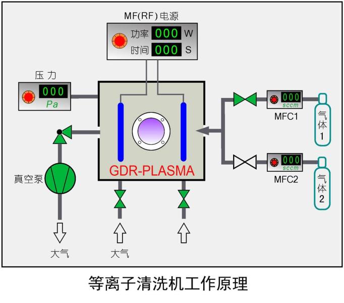 等离子清洗机工艺流程