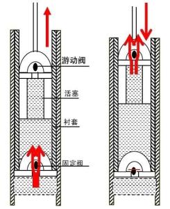 抽油泵工作原理