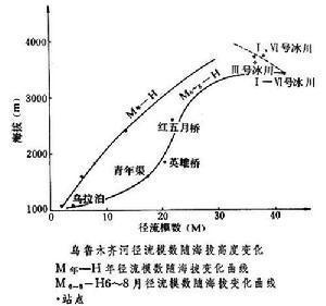 冰川融水径流
