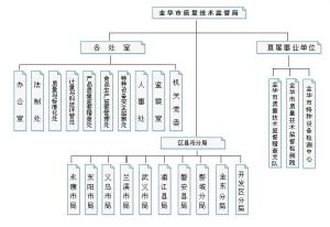 金华市质量技术监督局机构设置图