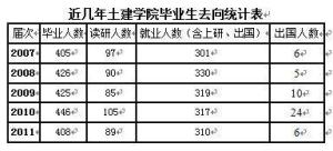 毕业去向（截至2011）