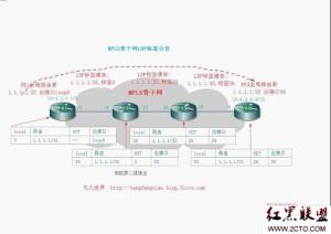 MPLS转发表的例子
