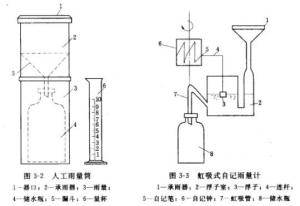 自记雨量计