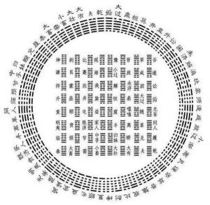 天圆地方图，由道家修行者陈抟老祖传出。