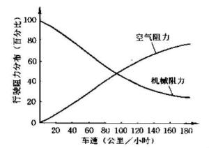 车辆空气动力学