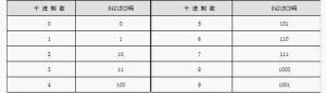 8421BCD编码列表