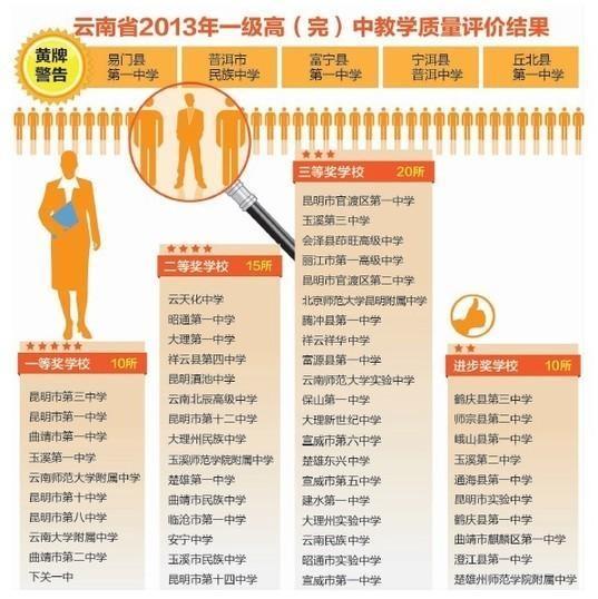 2013年云南省高中教学质量评估