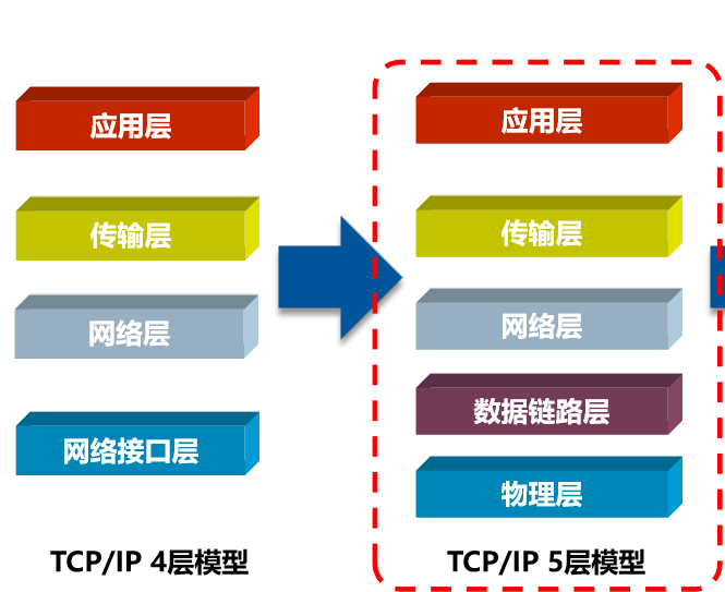 TCP/IP参考模型