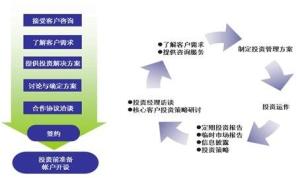 基金专户理财