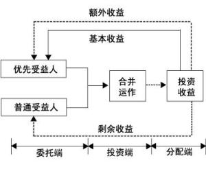基金专户理财