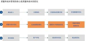 质量成本管理摘要