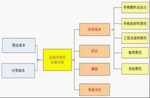 项目总成本费用估算模型