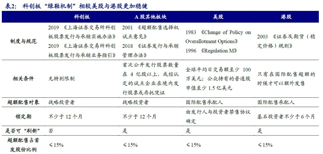 超额配售选择权