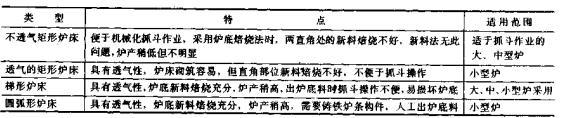 图4炉床特点