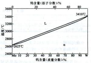 图1 温度特性