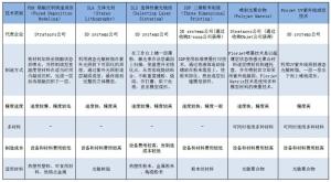 3D打印技术的主要类别