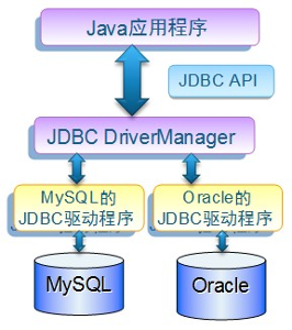 jdbc体系结构