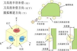 刀具半径补偿