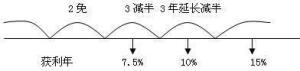 两免三减半