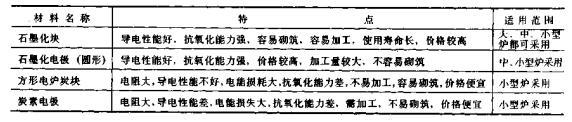 图3电极比较