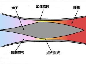 涡轮/冲压喷气或者涡轮