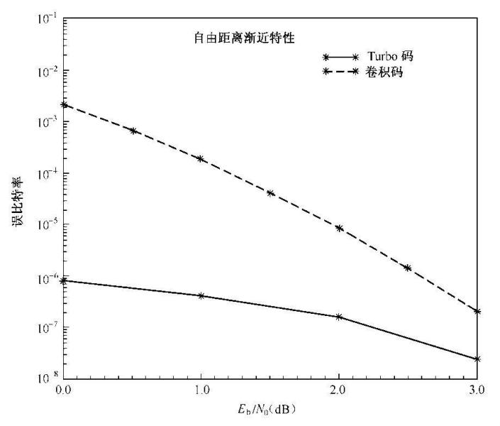 图3-37  Turbo码性能界