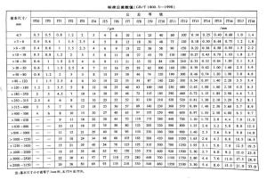 國家標準將標準公差分為20個等級,它用符號