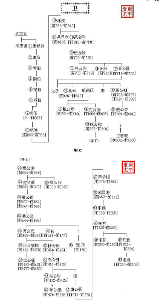 卫国世系