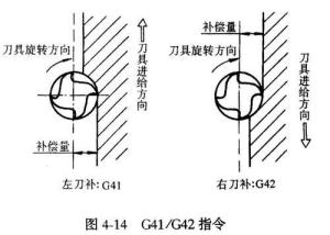 刀具半径补偿