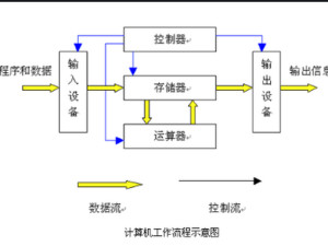 冯·诺依曼体系结构