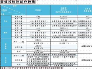 投档分数线